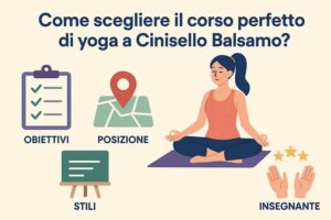 Una donna seduta a gambe incrociate che medita, circondata da icone che rappresentano obiettivi, luogo, stili e insegnante, con il titolo sulla scelta di un corso di yoga a Cinisello Balsamo.